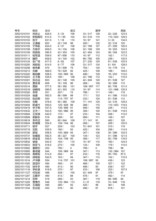 淮北一中 2014六校联考成绩(理科)