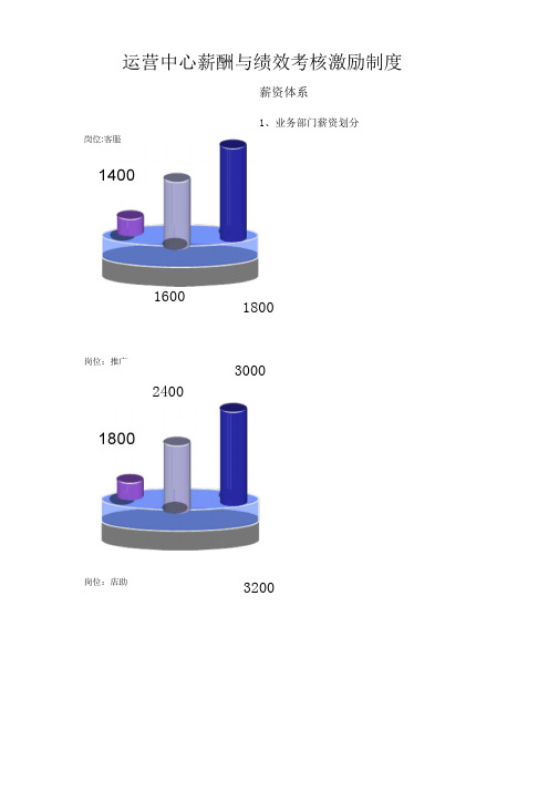 运营中心薪酬与绩效考核激励制度