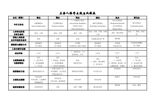 主要人体寄生比较表(线虫)