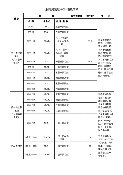 (完整word版)消耗臭氧层(ODS)物质清单ok