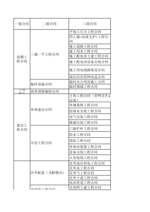 国内标杆地产集团_成本管理_地产合同职责划分