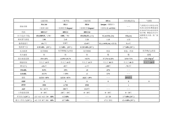 气体灭火参数对比表