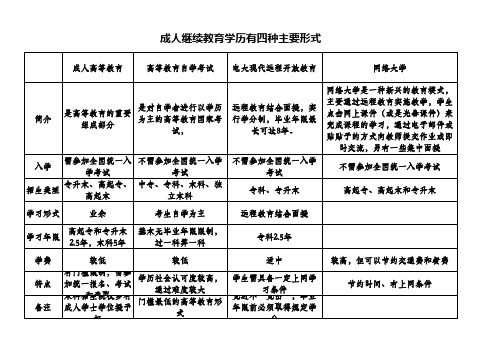 成人学历教育四种形式