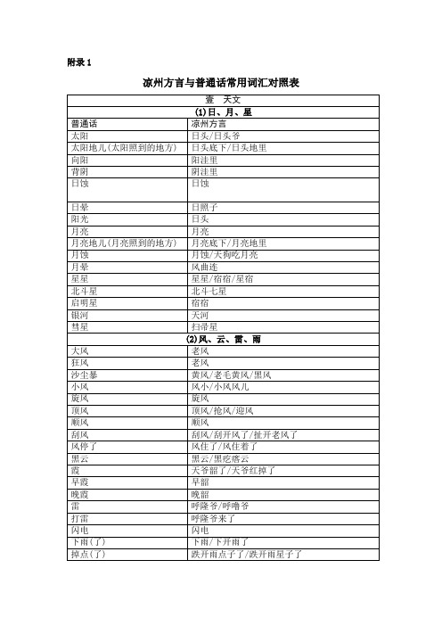 凉州方言与普通话常用词汇对照表资料