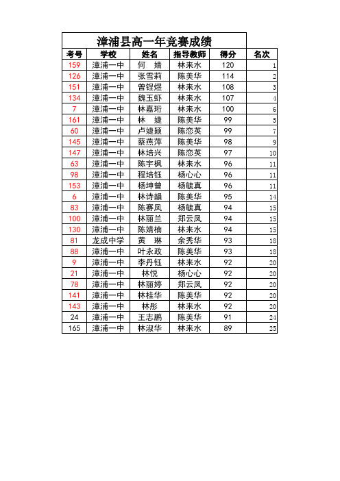 漳浦县2010年中学生高中英语能力竞赛成绩xls