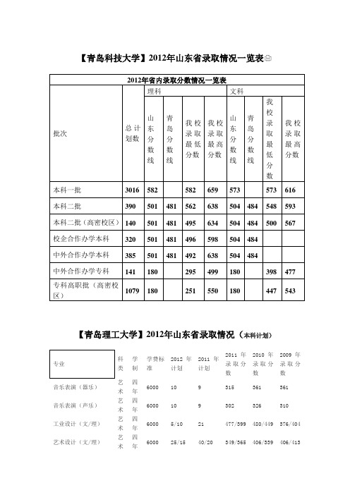 青岛各所大学12年录取分数