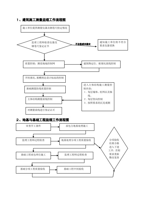 工程监理工作流程图