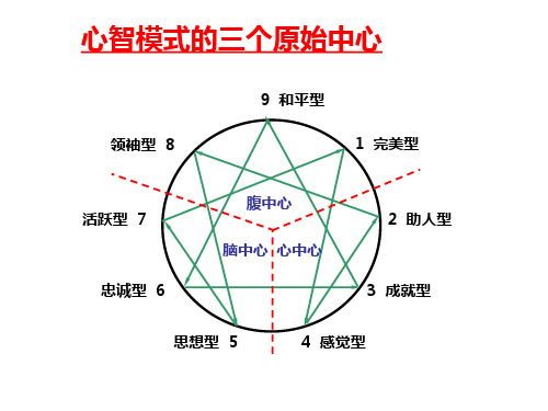 九型人格分析详解_ppt版