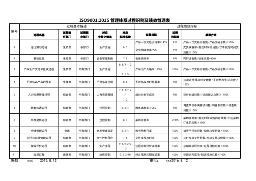 ISO9001-2015管理体系过程识别及绩效管理表