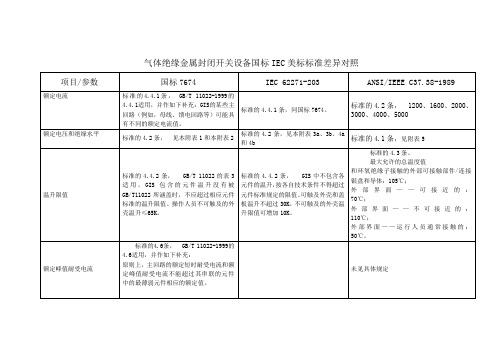 GB7674气体绝缘金属封闭开关设备国标IEC62271-203美标标准差异