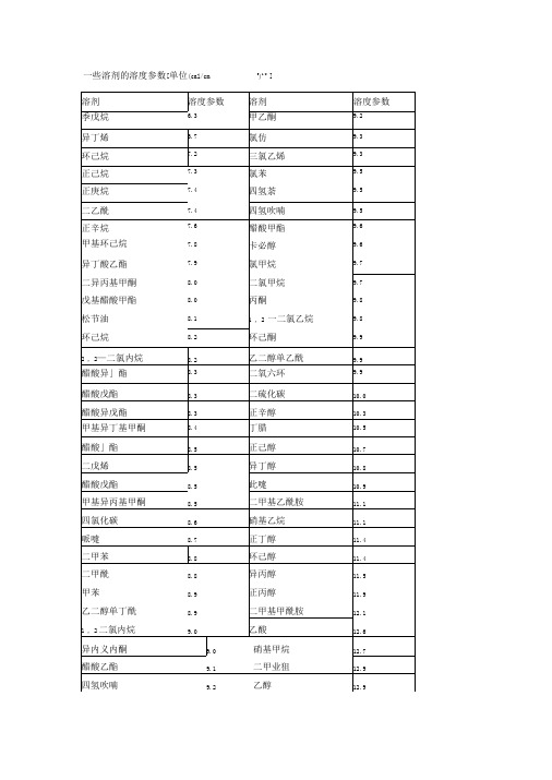 常用溶剂的溶度参数及溶剂对聚合物溶解能力的判定方法