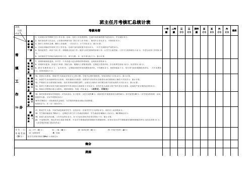 班主任考核汇总2011.3