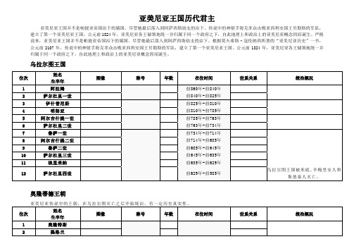 亚美尼亚王国历代君主