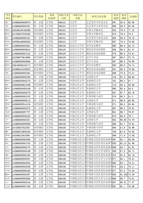 青岛大学2016年硕士研究生拟录取名单