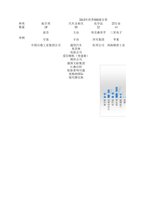 世界500强企业性质分类表