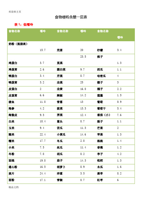 (2020年编辑)食物嘌呤含量一览表