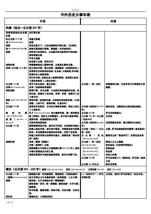 高中历史大事年表(高中政治经济文化混搭)