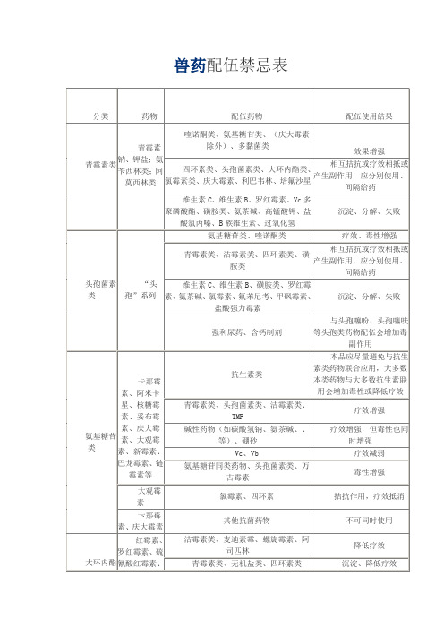 兽药配伍禁忌表