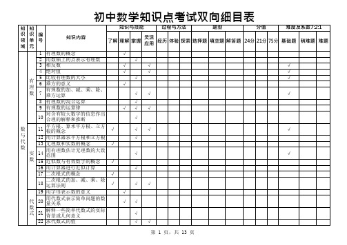 (完整版)初中数学知识点双向细目表