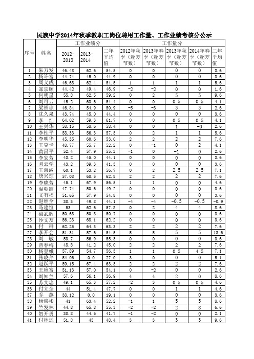 2014年秋季教职工岗位聘用工作量、工作业绩考核分公示