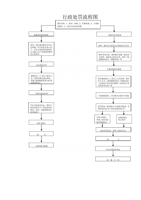 住建局行政处罚流程图