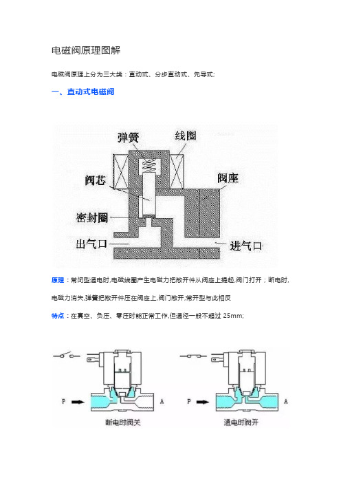 电磁阀原理图解