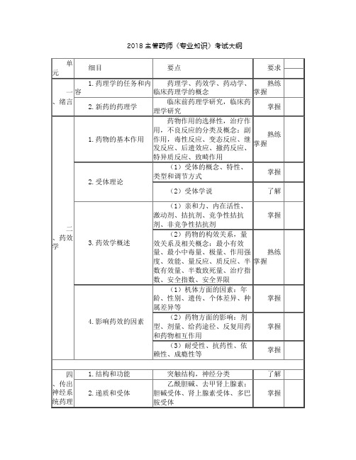 2018主管药师《专业知识》考试大纲