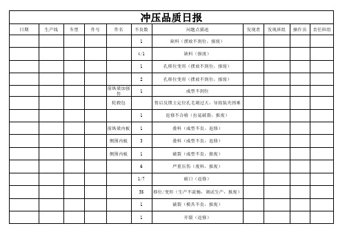 冲压、焊接品质日报表