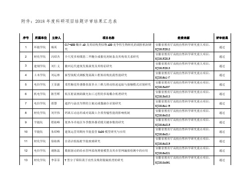 2018年度科研项目结题清单.doc-安徽建筑大学