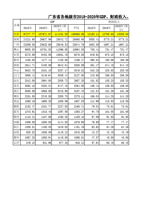 广东省各地级市2018-2020年GDP、财政收入、固定资产投资排名表