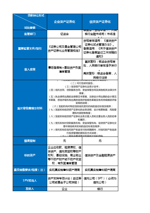 贷款出表三种方式比较(信贷资产证券化、企业资产证券化、信贷资产流转平台)