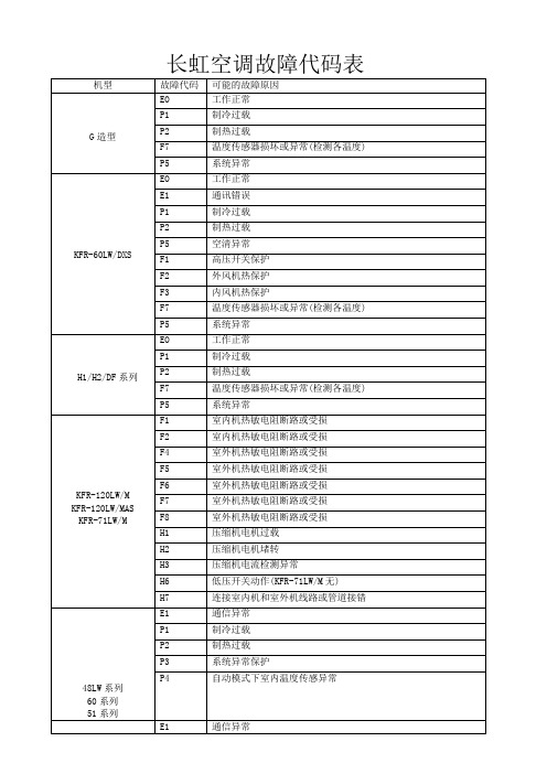 长虹空调故障代码表