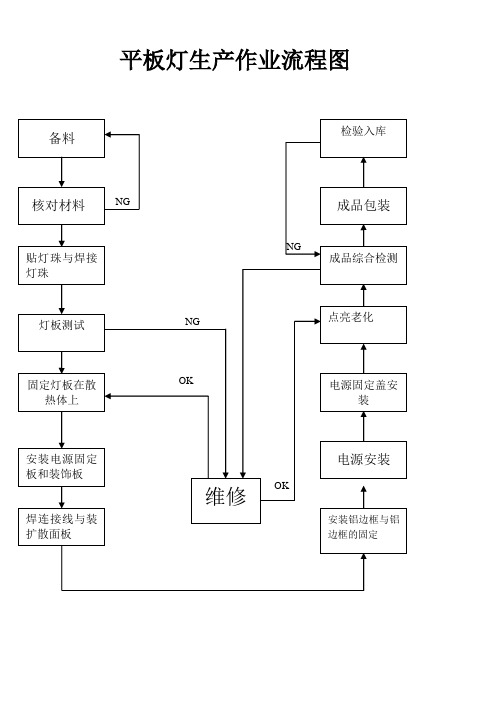 LED平板灯_面板灯生产工艺及作业指导书1