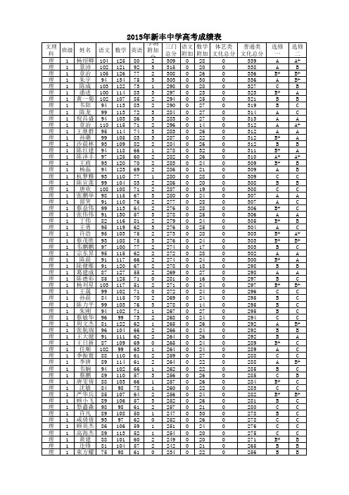 2015新丰高考成绩