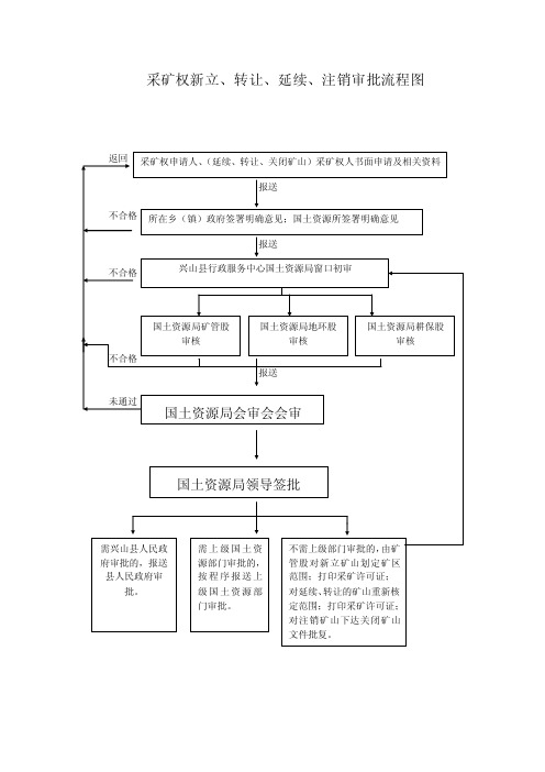 采矿权新立、转让、延续、注销审批流程图