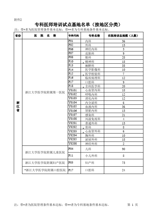 专科医师培训试点基地名单(按地区分类.xls