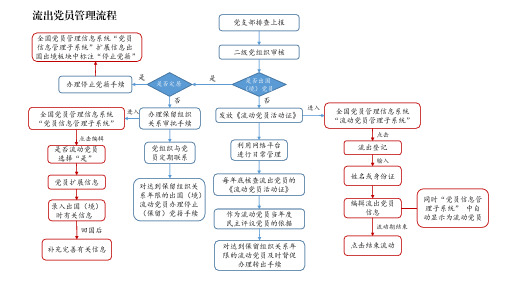 流动党员管理流程