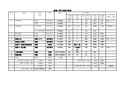 炼钢厂燃气用量平衡表