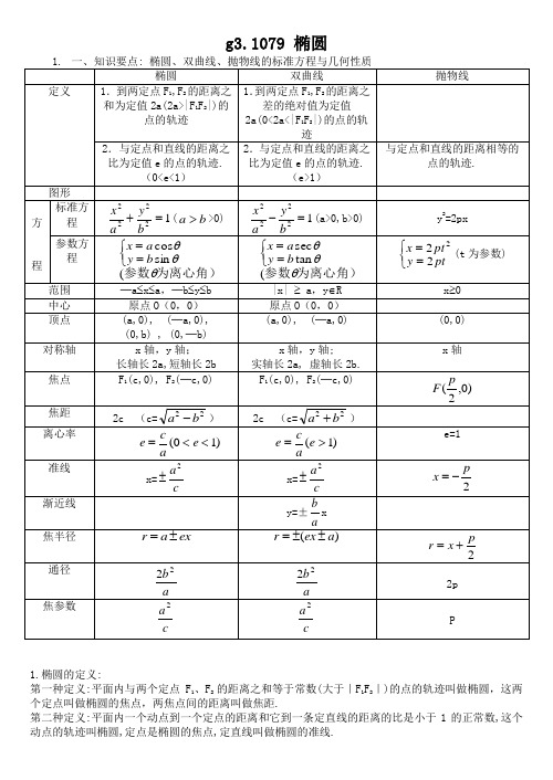 高考数学第一轮总复习100讲(含同步练习及答案)_g31079椭圆.