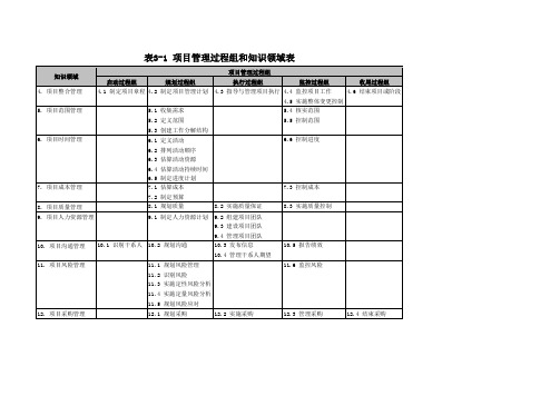 项目管理过程组和知识领域表