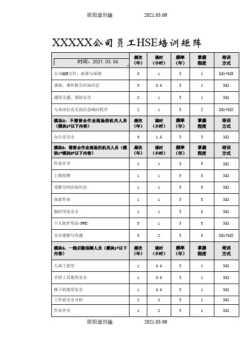 员工HSE培训矩阵之欧阳道创编