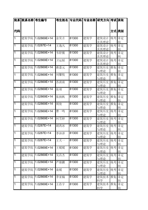 2019年东南大学建筑学院硕士研究生拟录取名单公示