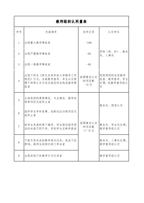 教师组织认同量表