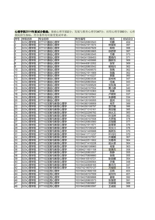 2014年心理学院硕士复试名单公示xls-复试名单信息