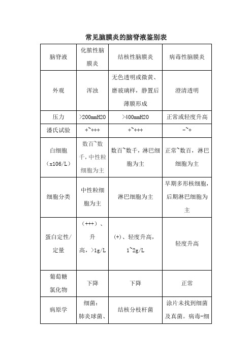 常见脑膜炎的脑脊液鉴别表