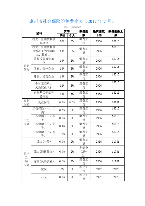 惠州市社会保险险种费率表