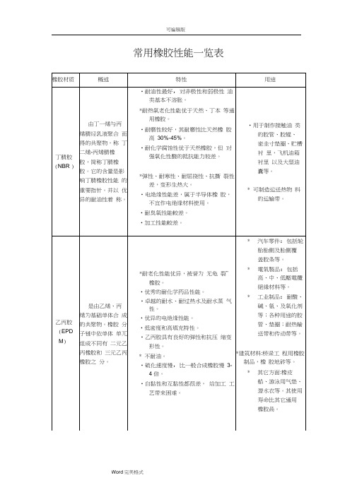 常用橡胶性能一览表