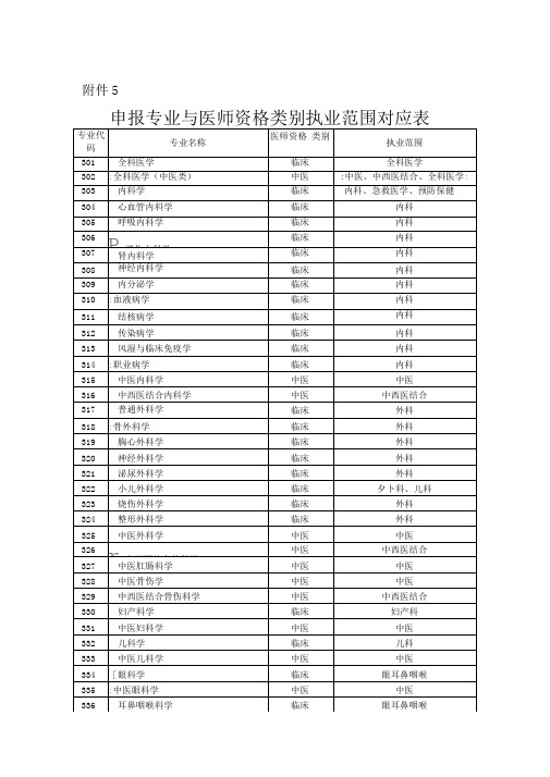 申报专业与医师资格类别执业范围对应表