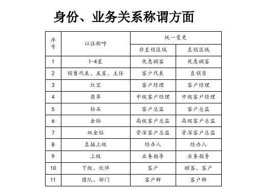 完美公司统一规范业务用语(2015年6月)