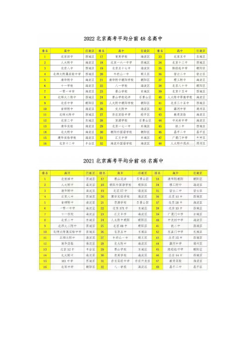 2022年北京部分高中高考成绩统计(整理版)